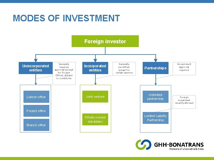 MODES OF INVESTMENT Foreign investor Unincorporated entities Liaison office Generally requires approval (except for