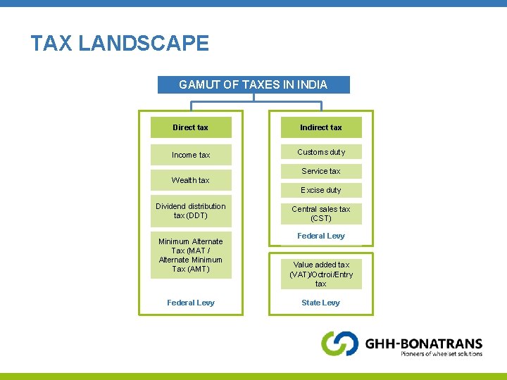 TAX LANDSCAPE GAMUT OF TAXES IN INDIA Direct tax Indirect tax Income tax Customs