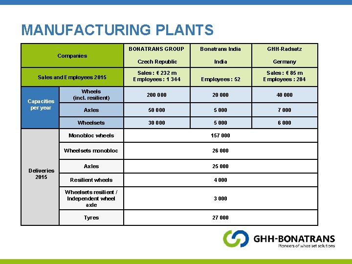 MANUFACTURING PLANTS BONATRANS GROUP Bonatrans India GHH-Radsatz Czech Republic India Germany Sales : €