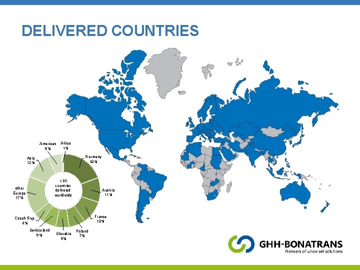DELIVERED COUNTRIES Americas 6% Africa 1% Germany 19% Asia 12% > 80 countries delivered