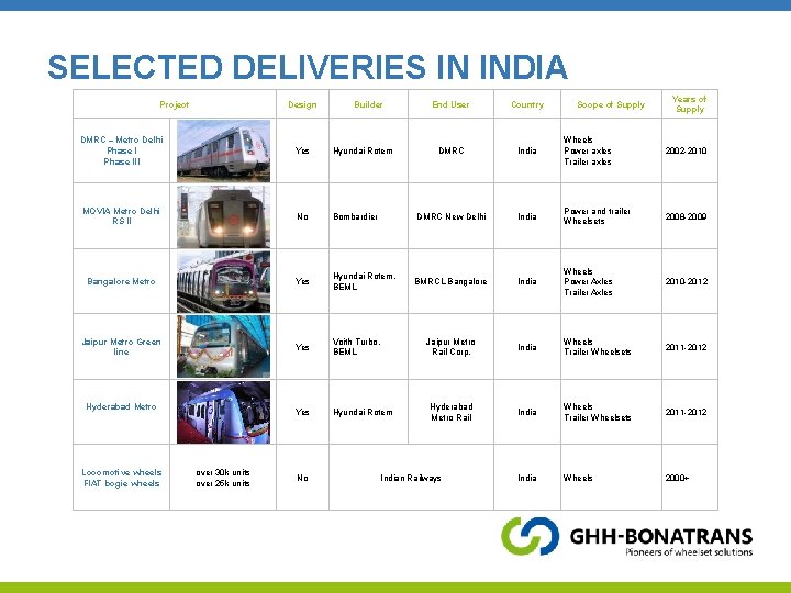 SELECTED DELIVERIES IN INDIA Project Design Builder Scope of Supply Years of Supply End