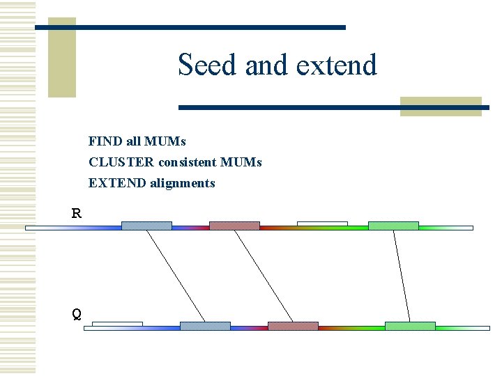 Seed and extend FIND all MUMs CLUSTER consistent MUMs EXTEND alignments R Q 