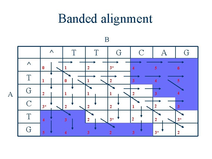 Banded alignment B ^ A T T G C A G ^ 0 1