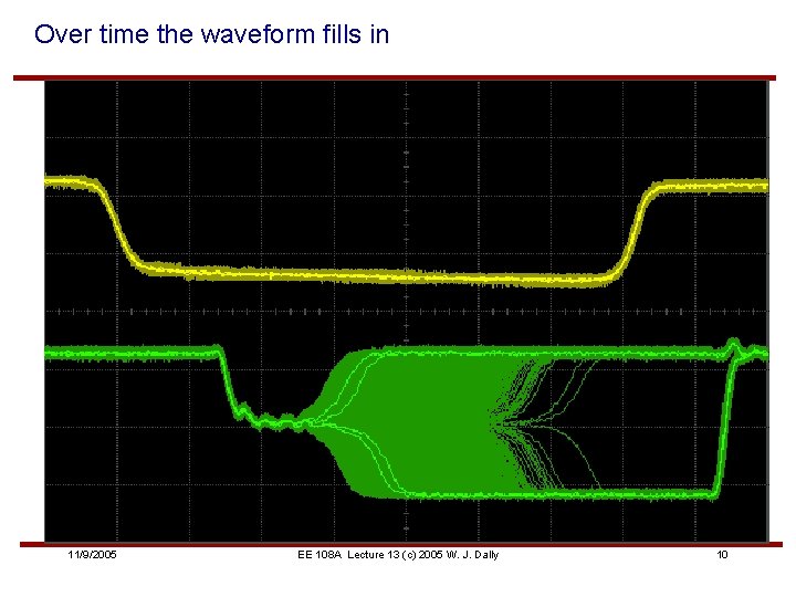 Over time the waveform fills in 11/9/2005 EE 108 A Lecture 13 (c) 2005