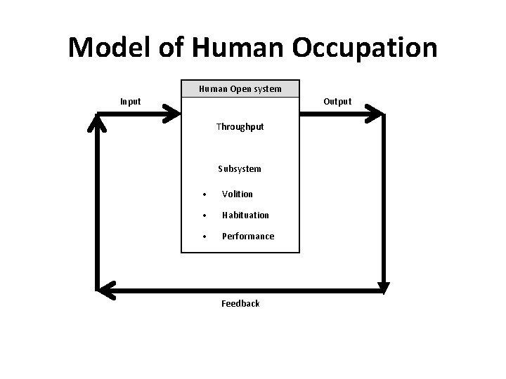 Model of Human Occupation Human Open system Input Output Throughput Subsystem Volition Habituation Performance Model of Human Occupation Human Open system Input Output Throughput Subsystem Volition Habituation Performance