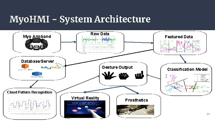 Myo. HMI - System Architecture Myo Armband Database/Server Raw Data Raw EMG and IMU