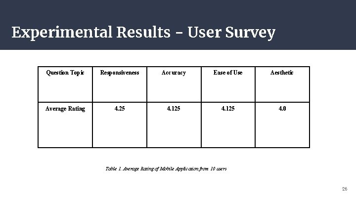 Experimental Results - User Survey Question Topic Responsiveness Accuracy Ease of Use Aesthetic Average