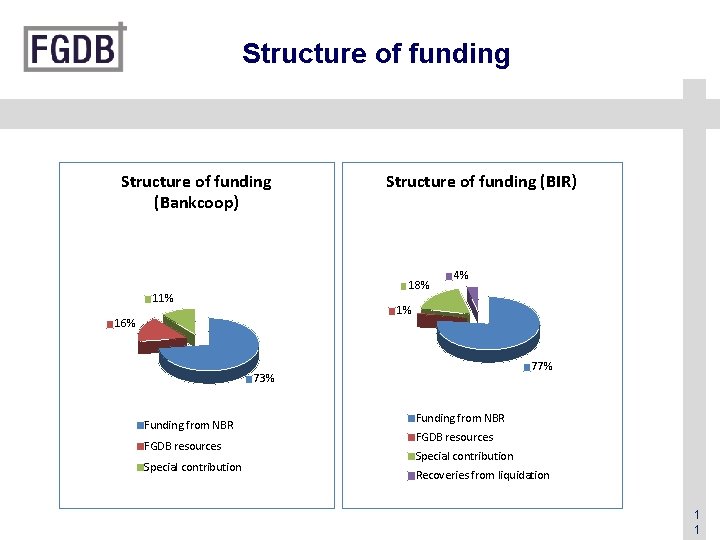 Structure of funding (Bankcoop) Structure of funding (BIR) 18% 11% 4% 1% 16% 77%