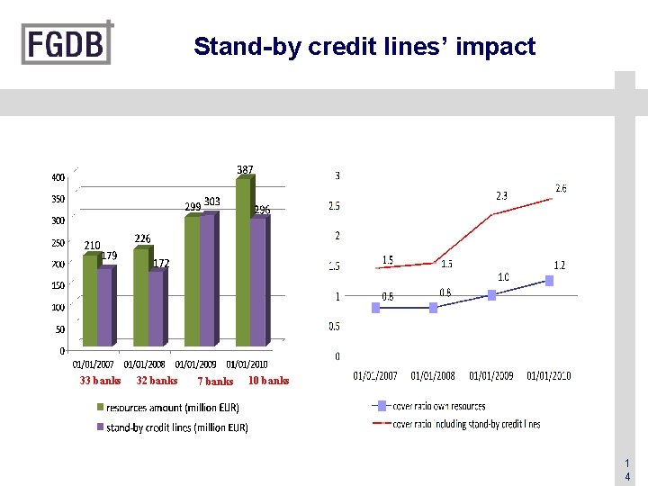 Stand-by credit lines’ impact 33 banks 32 banks 7 banks 10 banks 1 4