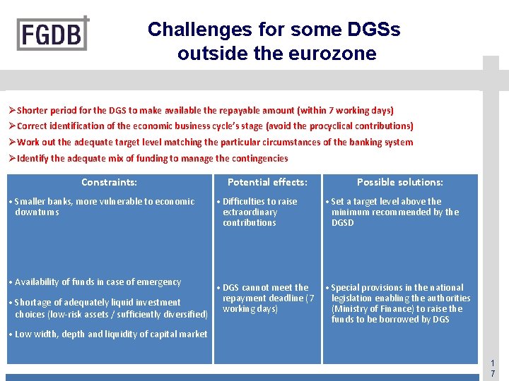 Challenges for some DGSs outside the eurozone ØShorter period for the DGS to make