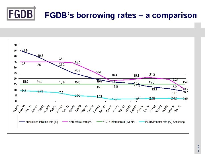 FGDB’s borrowing rates – a comparison 2 1 