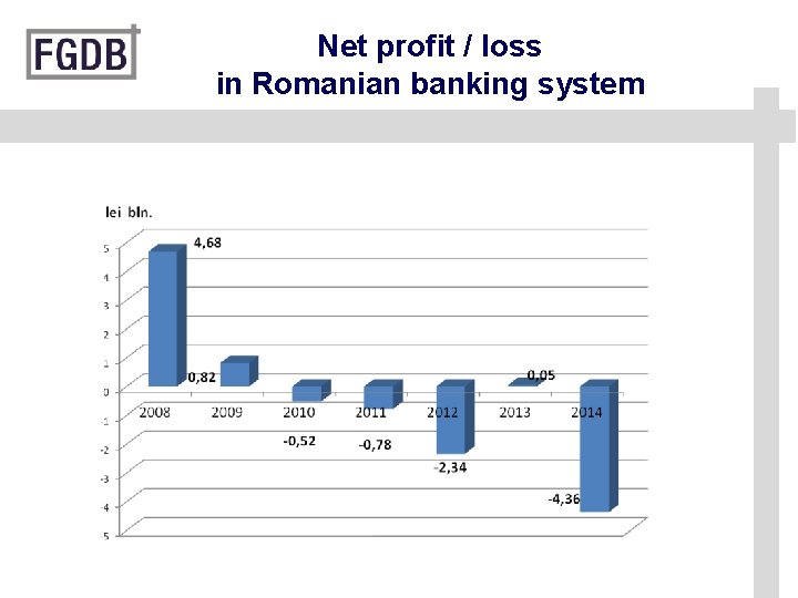 Net profit / loss in Romanian banking system 