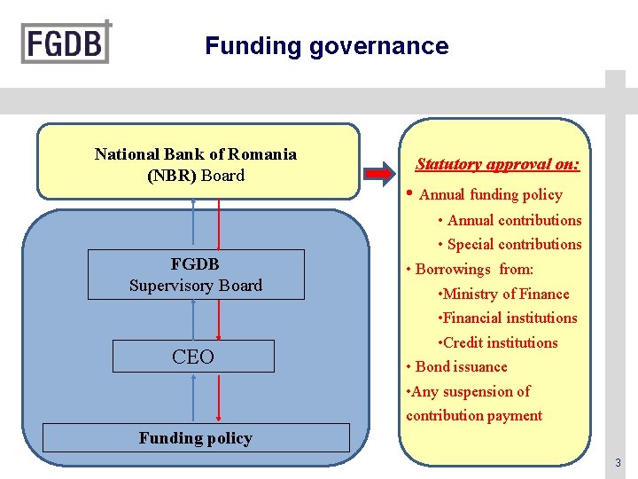 Funding governance National Bank of Romania (NBR) Board FGDB Supervisory Board CEO Statutory approval