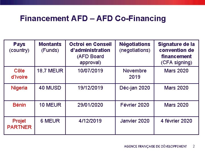 Financement AFD – AFD Co-Financing Pays (country) Montants (Funds) Octroi en Conseil d’administration (AFD