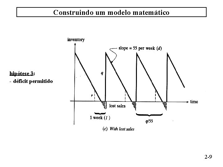 Construindo um modelo matemático hipótese 3: - déficit permitido 2 -9 