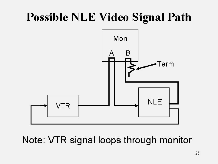 Possible NLE Video Signal Path Mon A B Term VTR NLE Note: VTR signal