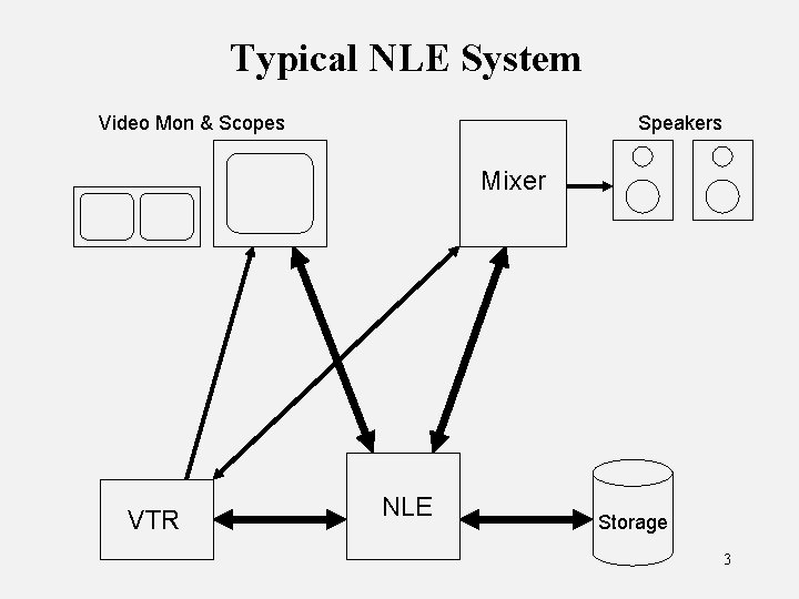 Typical NLE System Video Mon & Scopes Speakers Mixer VTR NLE Storage 3 