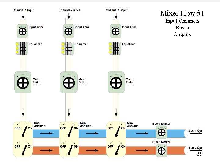 Mixer Flow #1 Input Channels Buses Outputs 38 