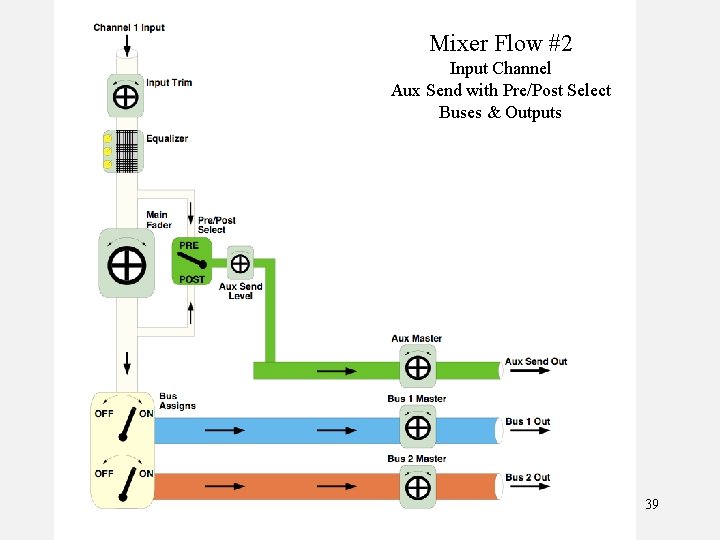 Mixer Flow #2 Input Channel Aux Send with Pre/Post Select Buses & Outputs 39