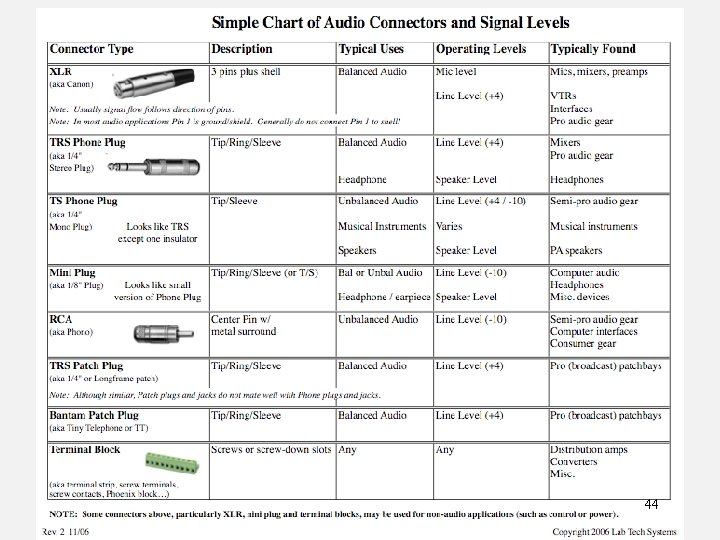 Connectors & Signals Chart 44 