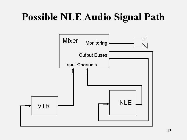 Possible NLE Audio Signal Path Mixer Monitoring Output Buses Input Channels VTR NLE 47