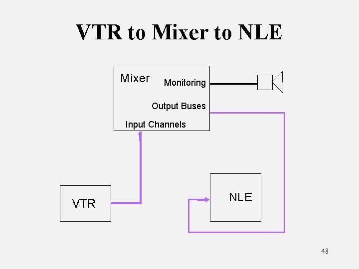 VTR to Mixer to NLE Mixer Monitoring Output Buses Input Channels VTR NLE 48