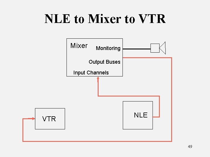 NLE to Mixer to VTR Mixer Monitoring Output Buses Input Channels VTR NLE 49