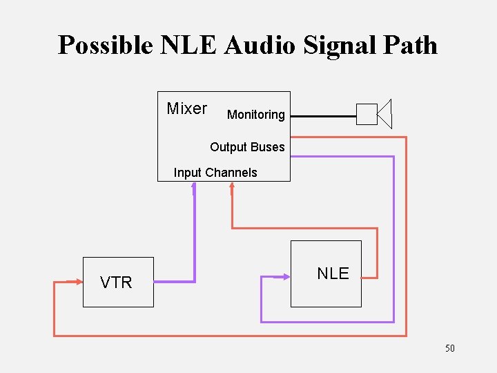 Possible NLE Audio Signal Path Mixer Monitoring Output Buses Input Channels VTR NLE 50