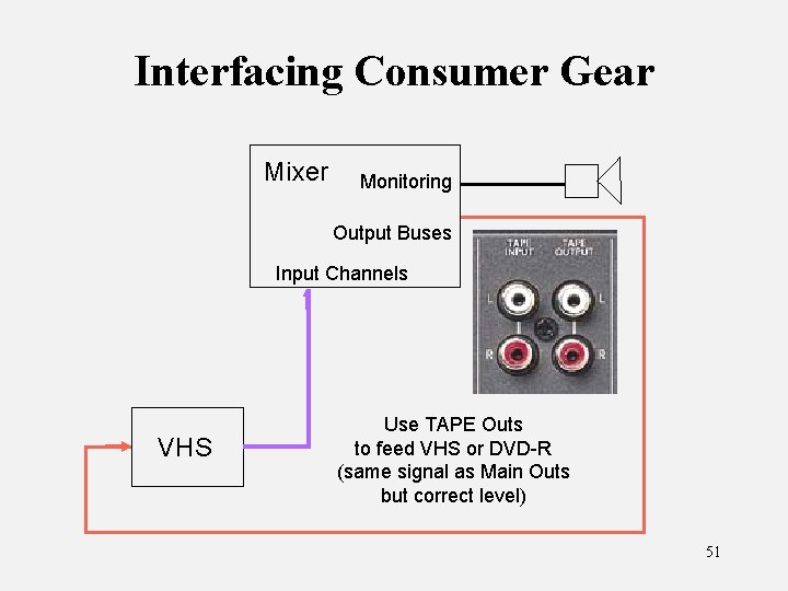 Interfacing Consumer Gear Mixer Monitoring Output Buses Input Channels VHS Use TAPE Outs to