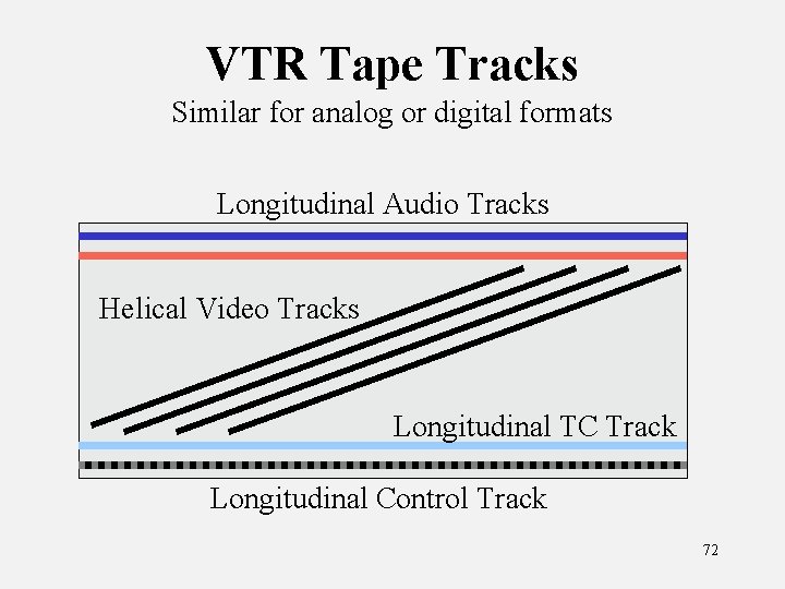 VTR Tape Tracks Similar for analog or digital formats Longitudinal Audio Tracks Helical Video