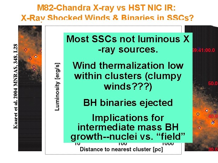 Kaaret et al. 2004 MNRAS, 348, L 28 M 82 -Chandra X-ray vs HST