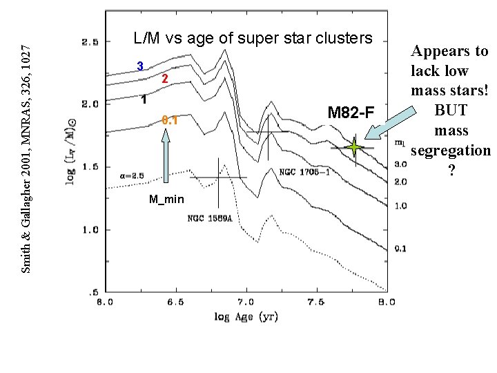 Smith & Gallagher 2001, MNRAS, 326, 1027 L/M vs age of super star clusters