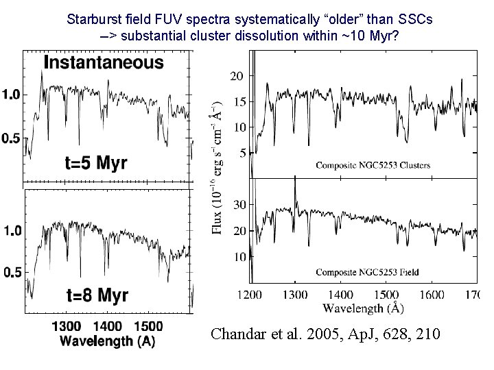 Starburst field FUV spectra systematically “older” than SSCs --> substantial cluster dissolution within ~10