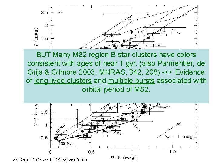 BUT Many M 82 region B star clusters have colors consistent with ages of
