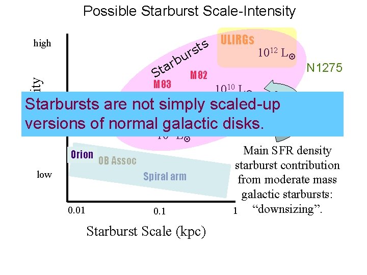 Possible Starburst Scale-Intensity high b r ta Intensity S ULIRGs s st ur M