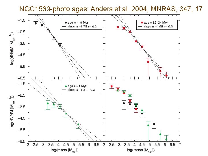 NGC 1569 -photo ages: Anders et al. 2004, MNRAS, 347, 17 