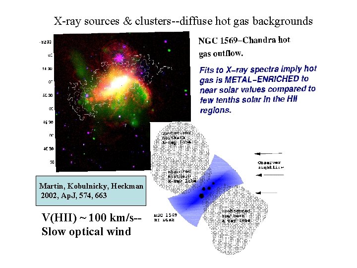 X-ray sources & clusters--diffuse hot gas backgrounds Martin, Kobulnicky, Heckman 2002, Ap. J, 574,