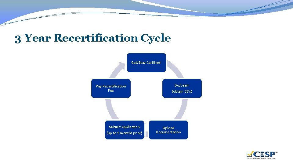 3 Year Recertification Cycle Get/Stay Certified! Pay Recertification Fee Submit Application (up to 9