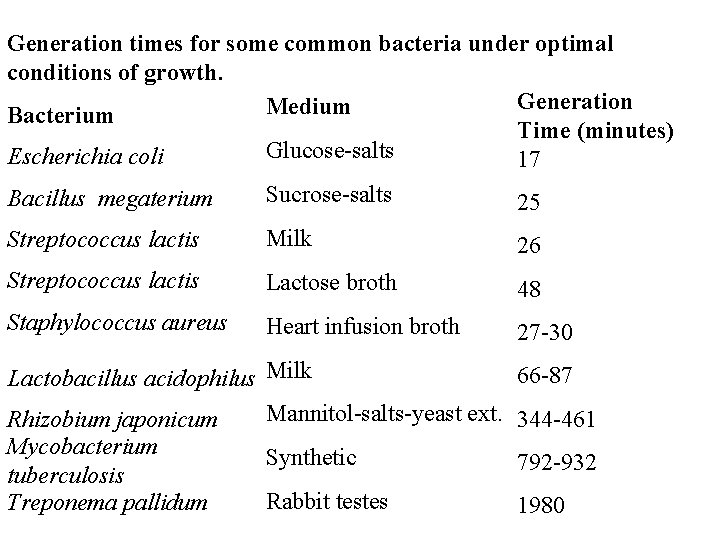 Generation times for some common bacteria under optimal conditions of growth. Generation Medium Bacterium