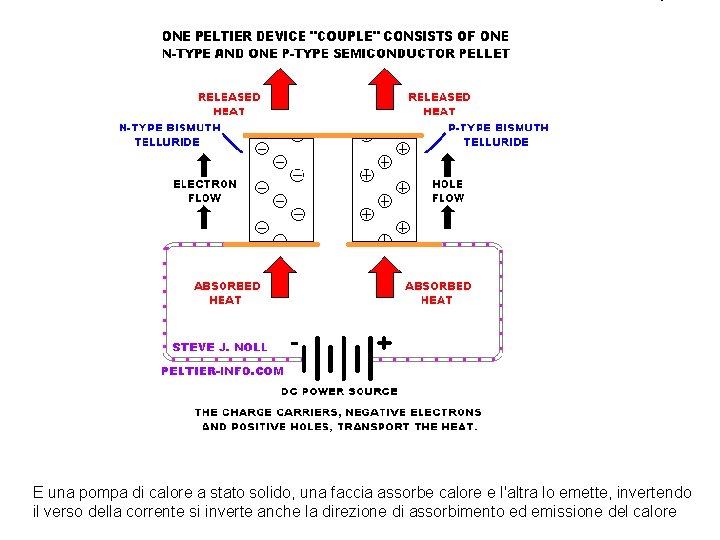 E una pompa di calore a stato solido, una faccia assorbe calore e l'altra