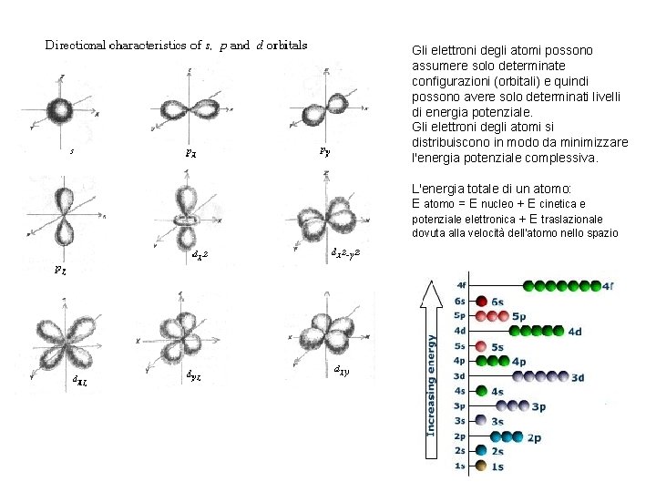Gli elettroni degli atomi possono assumere solo determinate configurazioni (orbitali) e quindi possono avere