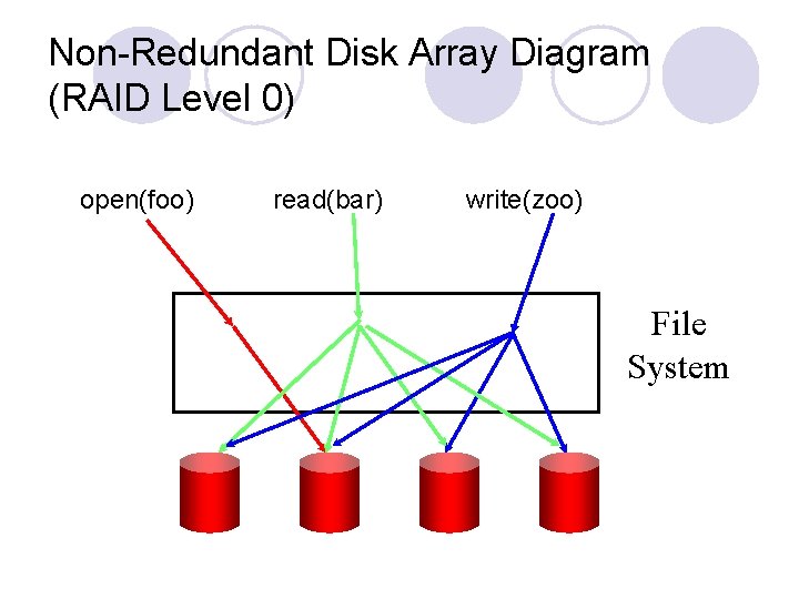 Non-Redundant Disk Array Diagram (RAID Level 0) open(foo) read(bar) write(zoo) File System 