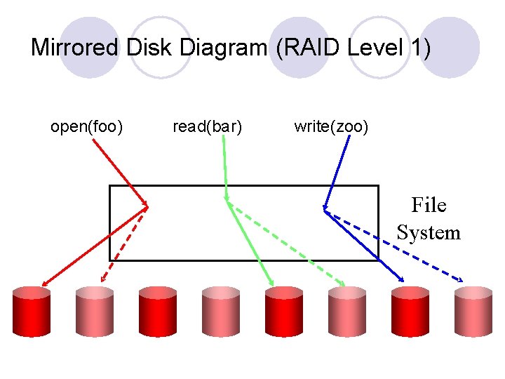 Mirrored Disk Diagram (RAID Level 1) open(foo) read(bar) write(zoo) File System 