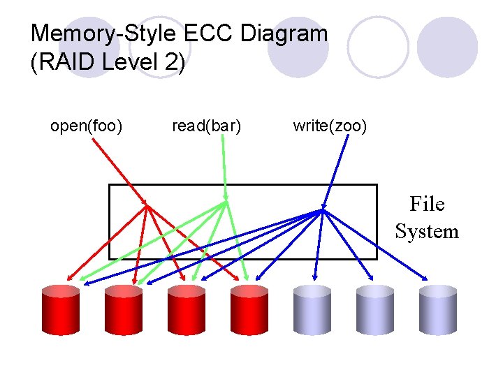 Memory-Style ECC Diagram (RAID Level 2) open(foo) read(bar) write(zoo) File System 