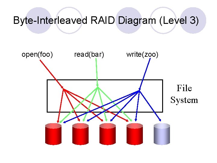 Byte-Interleaved RAID Diagram (Level 3) open(foo) read(bar) write(zoo) File System 