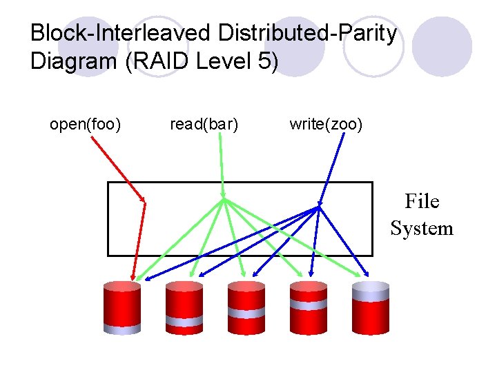Block-Interleaved Distributed-Parity Diagram (RAID Level 5) open(foo) read(bar) write(zoo) File System 