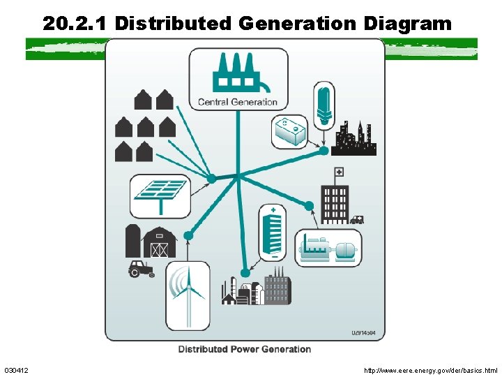 20. 2. 1 Distributed Generation Diagram 030412 http: //www. eere. energy. gov/der/basics. html 