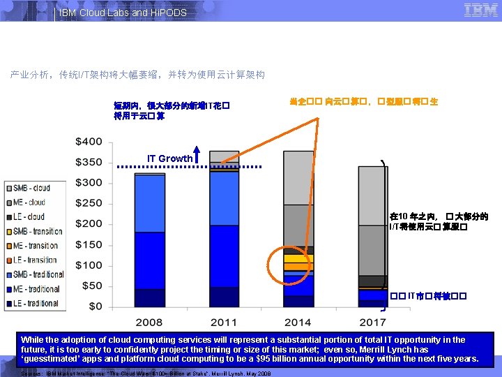 IBM Cloud Labs and Hi. PODS 产业分析，传统I/T架构将大幅萎缩，并转为使用云计算架构 $ in billions 短期内，很大部分的新增IT花� 当企�� 向云� 算�