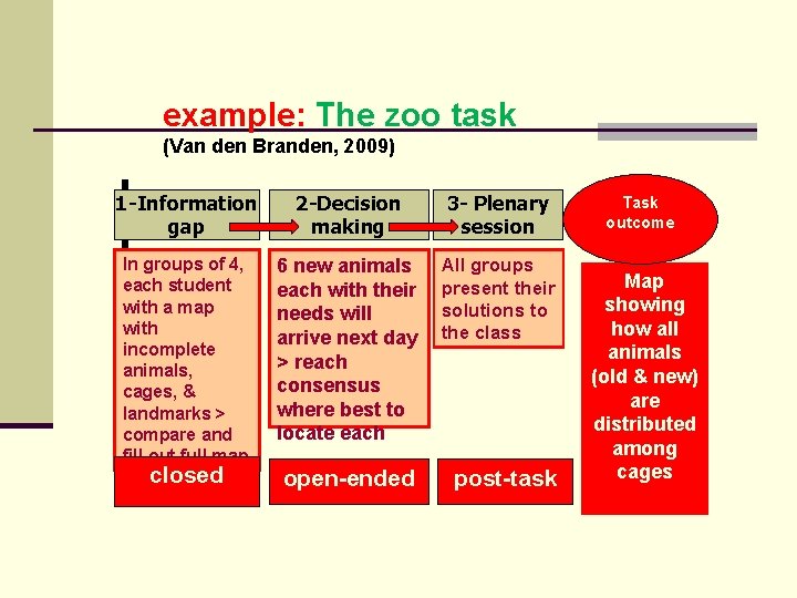 example: The zoo task (Van den Branden, 2009) 1 -Information gap 2 -Decision making