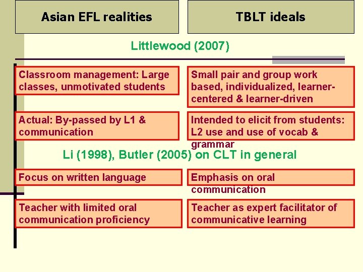 Asian EFL realities TBLT ideals Littlewood (2007) Classroom management: Large classes, unmotivated students Small